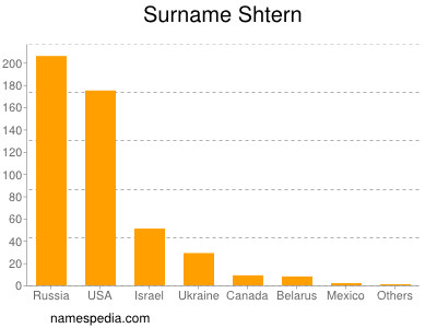 Surname Shtern