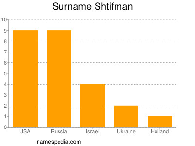 Familiennamen Shtifman