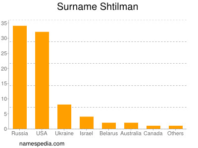 nom Shtilman