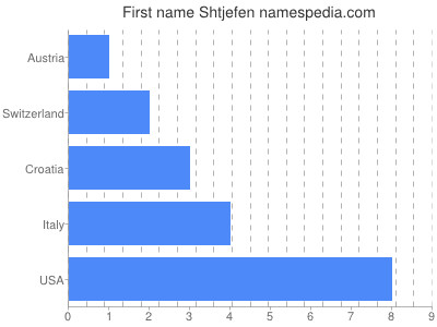 Vornamen Shtjefen