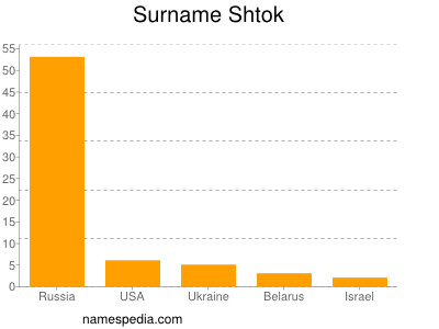 nom Shtok