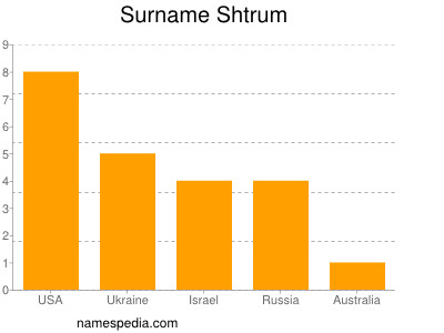 Familiennamen Shtrum