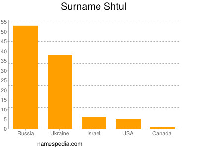 nom Shtul