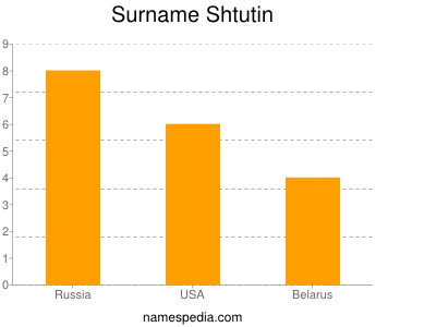 Familiennamen Shtutin