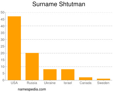 Surname Shtutman