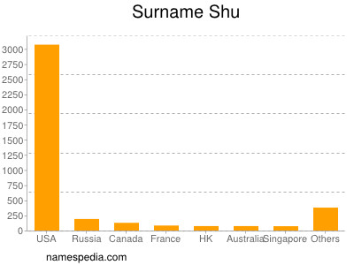Familiennamen Shu