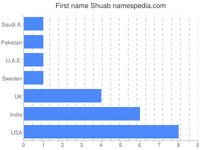 prenom Shuab