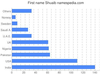 Given name Shuaib