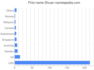 prenom Shuan