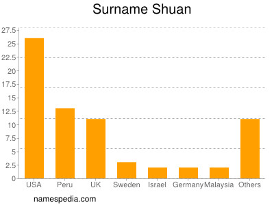 Familiennamen Shuan