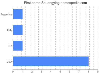Vornamen Shuangying