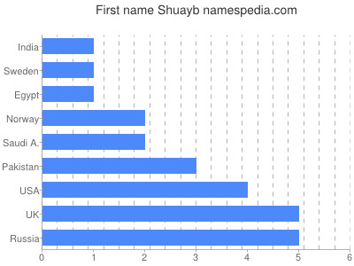 Given name Shuayb