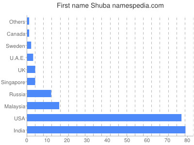 Given name Shuba