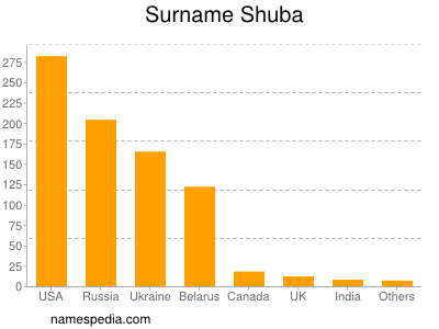 Familiennamen Shuba