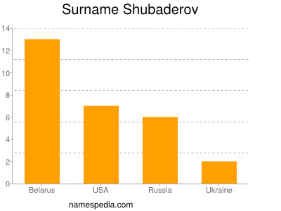 Familiennamen Shubaderov