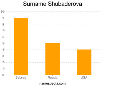 Familiennamen Shubaderova