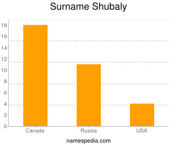 nom Shubaly