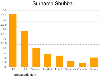 Familiennamen Shubbar