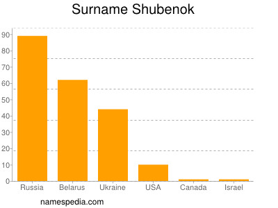 Familiennamen Shubenok