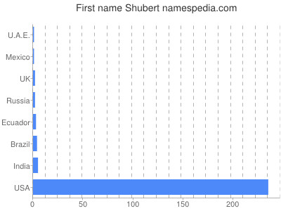 Vornamen Shubert