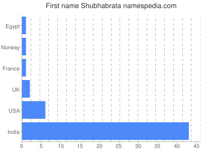 Vornamen Shubhabrata