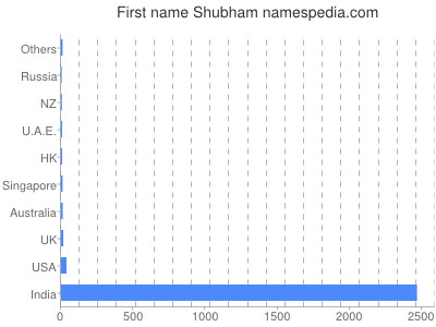 prenom Shubham