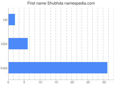 Vornamen Shubhda