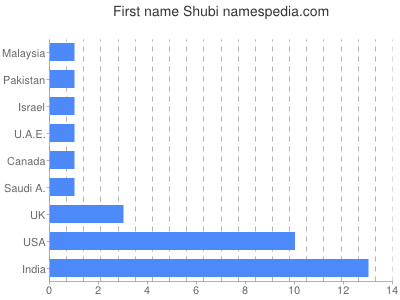 Vornamen Shubi