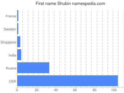 Given name Shubin