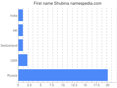 Vornamen Shubina