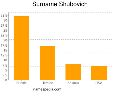 Familiennamen Shubovich