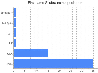 prenom Shubra