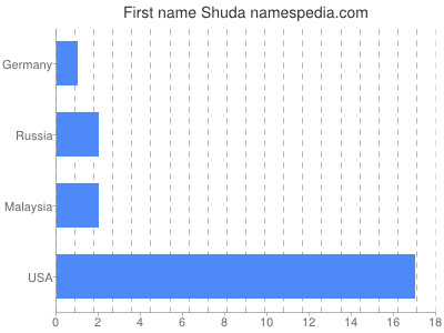 Given name Shuda