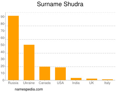 Surname Shudra