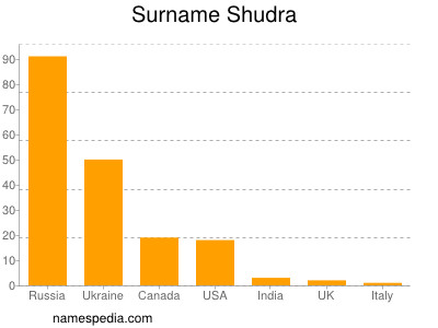 Familiennamen Shudra