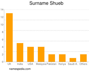 Familiennamen Shueb