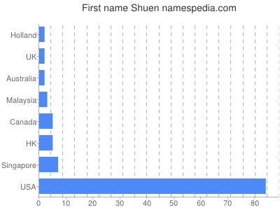 Given name Shuen
