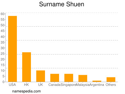 Familiennamen Shuen