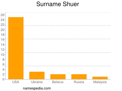 Familiennamen Shuer