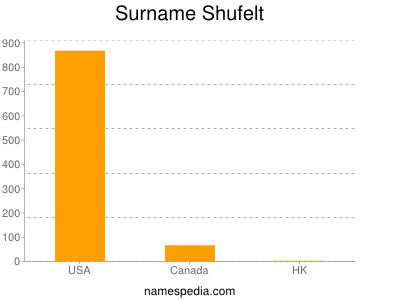 Familiennamen Shufelt