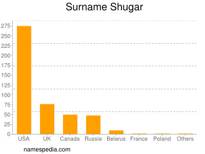 Familiennamen Shugar