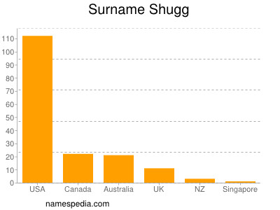 Familiennamen Shugg