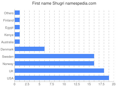Vornamen Shugri