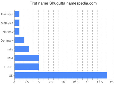 Vornamen Shugufta