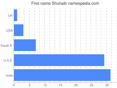 Vornamen Shuhaib
