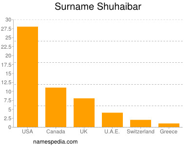 Familiennamen Shuhaibar