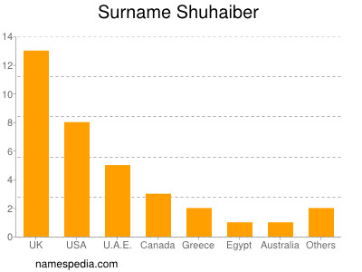 nom Shuhaiber