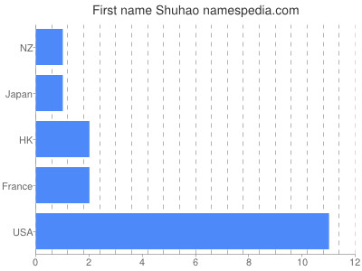 prenom Shuhao