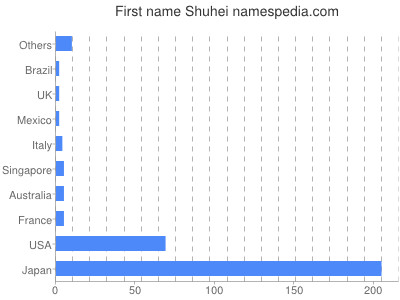 prenom Shuhei
