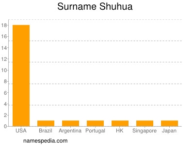 Surname Shuhua
